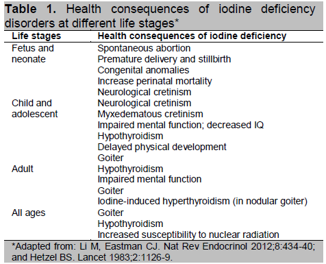lack of iodine in diet