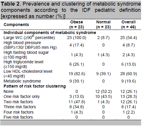 Definition of Metabolic Syndrome